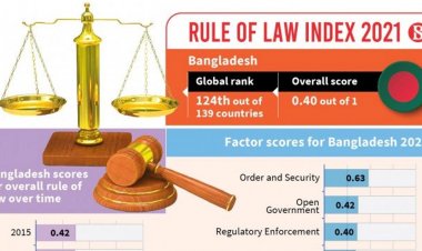 আইনের শাসন প্রতিষ্ঠায় বিশ্বে ১৩৯টি দেশের মধ্যে বাংলাদেশের অবস্থান ১২৪তম