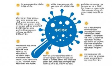 বস্তিবাসীর শরীরে করোনার এন্টিবডি বেশি : গবেষণা