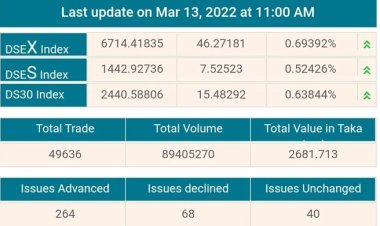 শুরুতে সূচকের বড় উত্থান, লেনদেনে ভালো গতি