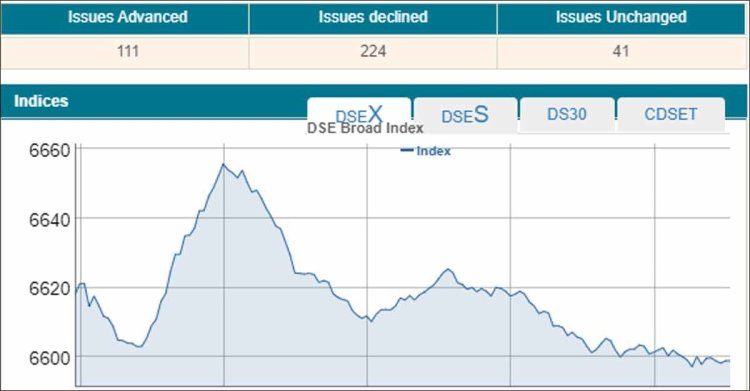  পুঁজিবাজারে শেয়ার বিক্রির চাপ, লেনদেনে ধীরগতি