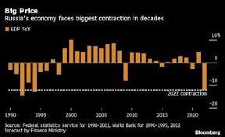  ২৮ বছরের মধ্যে সবচেয়ে বড় সংকোচনের মুখে রাশিয়ার অর্থনীতি