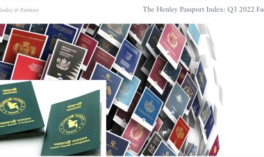 বৈশ্বিক পাসপোর্ট সূচকে বিশ্বের ৯ম দুর্বল বাংলাদেশি পাসপোর্ট