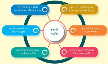 ২ বছরে ব্যাংকের ইসলামিক শাখা বেড়েছে ১০ গুণ