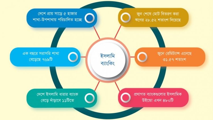 ২ বছরে ব্যাংকের ইসলামিক শাখা বেড়েছে ১০ গুণ