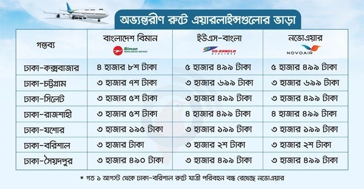 কম ভাড়ায় যাত্রী নিয়ে লাভে বিমান, নাখোশ বেসরকারি এয়ারলাইন্সগুলো