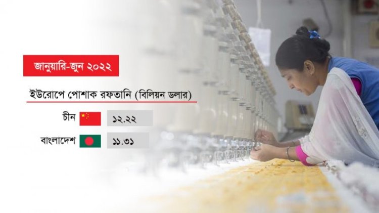 ইউরোপে পোশাক রফতানি: চীনের কাঁধে নিঃশ্বাস ফেলছে বাংলাদেশ