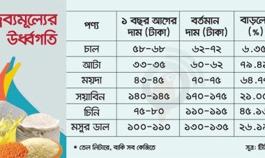 দ্রব্যমূল্যের ঊর্ধ্বগতিতে ওষ্ঠাগত জনজীবন