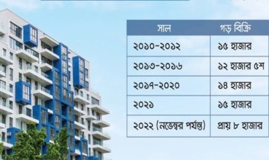 নির্মাণসামগ্রীর উচ্চ দাম: অর্ধেকে নেমেছে ফ্ল্যাট বিক্রি
