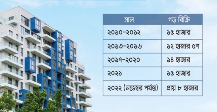 নির্মাণসামগ্রীর উচ্চ দাম: অর্ধেকে নেমেছে ফ্ল্যাট বিক্রি