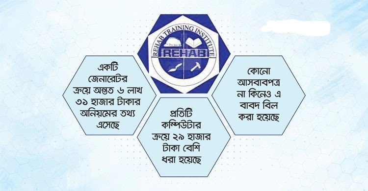 রিহ্যাব ট্রেনিং ইনস্টিটিউটে ‘ছোট কেনাকাটায় বড় অনিয়ম’