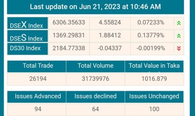আধা ঘণ্টায় ৭০ কোটি টাকার লেনদেন, সূচক মিশ্র