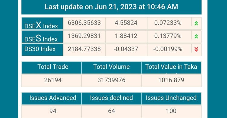আধা ঘণ্টায় ৭০ কোটি টাকার লেনদেন, সূচক মিশ্র