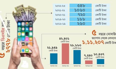 ডিএসইর মোবাইল অ্যাপসের চার্জ যেন ‘মড়ার উপর খাঁড়ার ঘা’