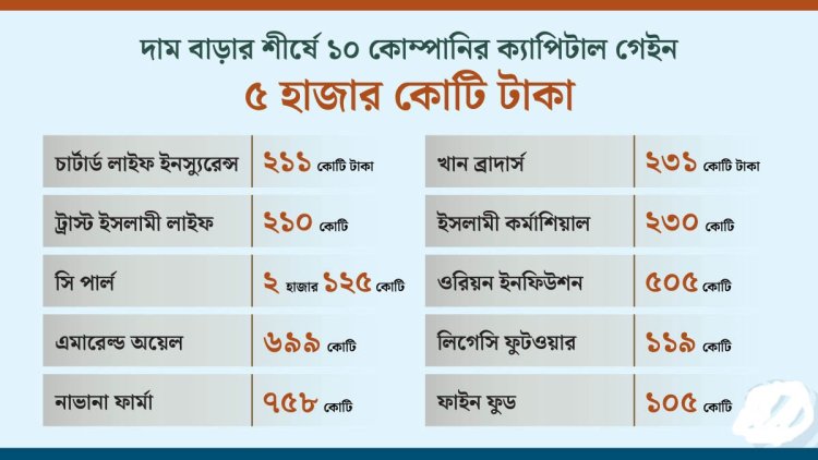 ফ্লোর প্রাইস-এর ১ বছর : ১৮১ কোম্পানির শেয়ারের দাম বেড়েছে