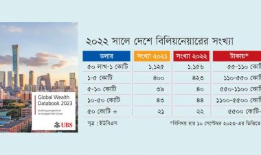 আর্থিক সংকটের মূহুর্তে দেশে বিলিয়নেয়ার আরো বেড়েছে