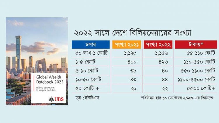 আর্থিক সংকটের মূহুর্তে দেশে বিলিয়নেয়ার আরো বেড়েছে