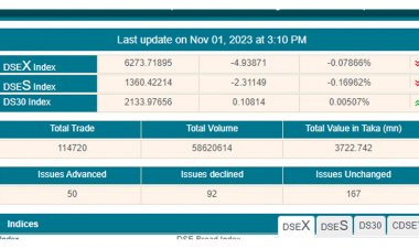 লেনদেন খরায় পুঁজিবাজার