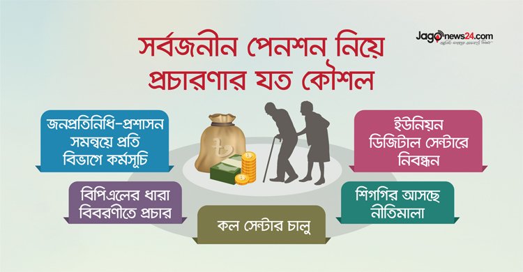  প্রচারণায় নানামুখী উদ্যোগ সর্বজনীন পেনশনে ১৮ হাজার মানুষ, বিনিয়োগ ২০ কোটি টাকা