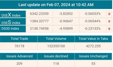  আধাঘণ্টায় সাড়ে ৩০০ কোটি টাকার লেনদেন, সূচকে অস্থিরতা
