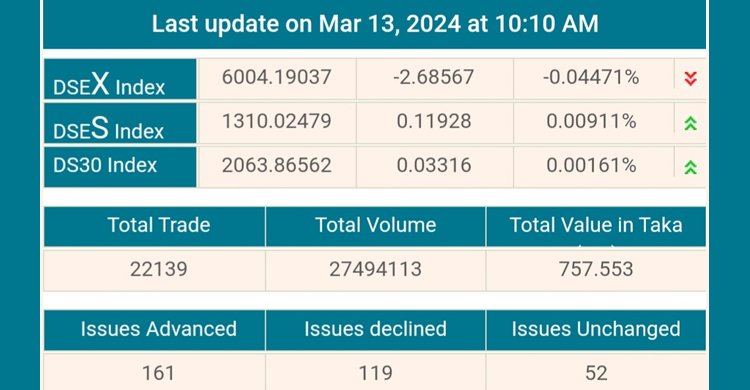 শুরুতেই পতনে শেয়ারবাজার, লেনদেনে ধীরগতি
