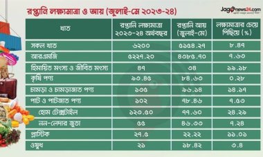  রপ্তানি লক্ষ্যমাত্রা অর্জনে সংশয়