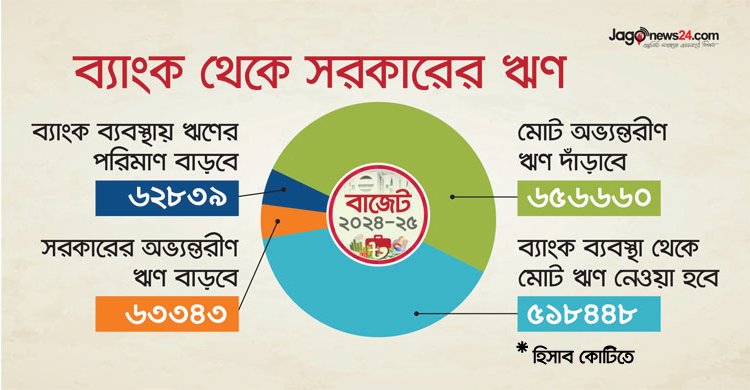 ব্যাংক থেকে কত ঋণ নেবে সরকার?
