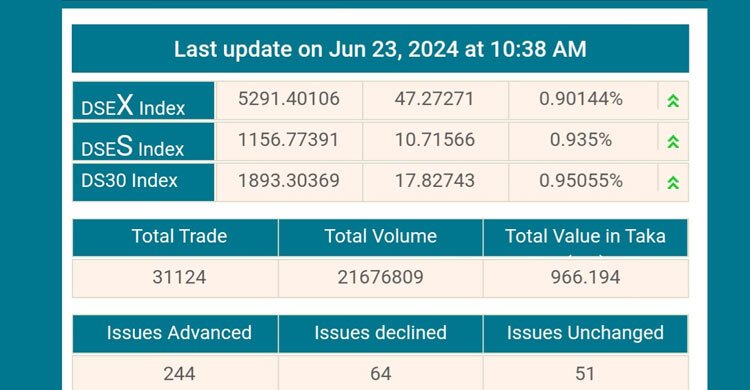  আধাঘণ্টায় সূচকে যোগ ৫২ পয়েন্ট