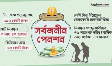 সর্বজনীন পেনশনে চাঁদা দেওয়া ৭৬ শতাংশই দরিদ্র