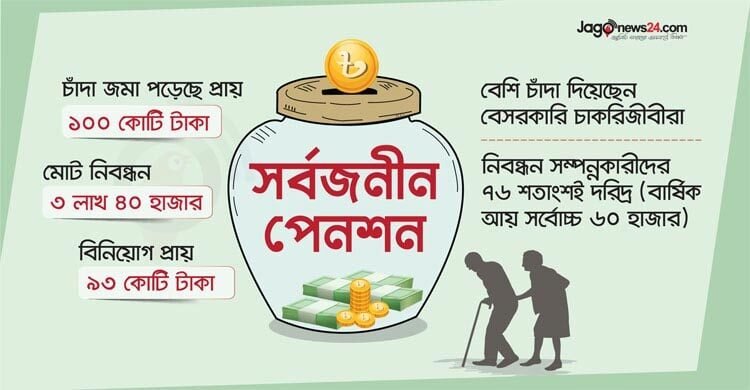 সর্বজনীন পেনশনে চাঁদা দেওয়া ৭৬ শতাংশই দরিদ্র