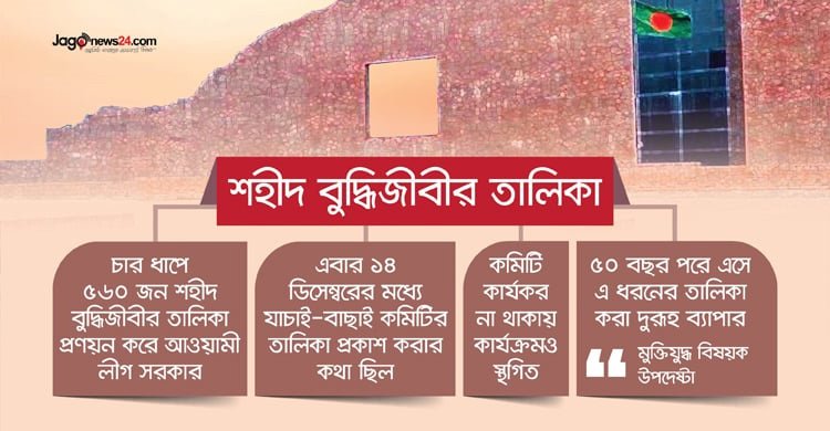  শহীদ বুদ্ধিজীবীর তালিকা নিষ্ক্রিয় যাচাই-বাছাই কমিটি, তালিকা প্রণয়ন প্রক্রিয়া স্থগিত