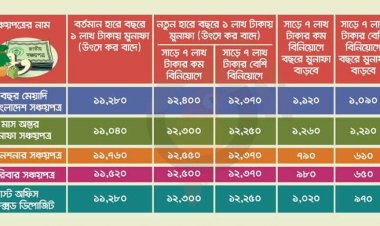 সঞ্চয়পত্রের মুনাফা বাড়লে কারা কত পাবেন?