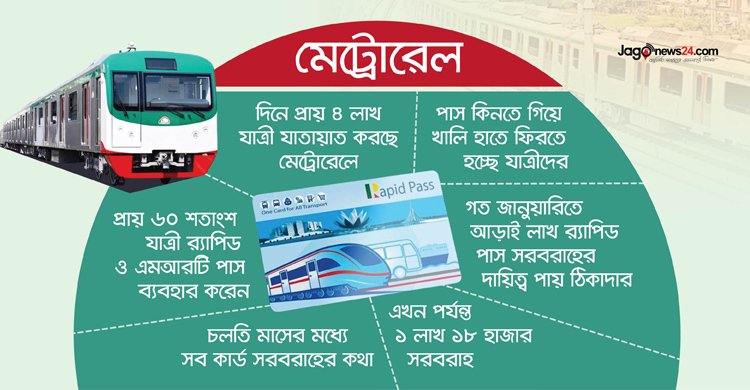  র‌্যাপিড পাসের সংকটে ভোগান্তিতে মেট্রোরেল যাত্রীরা