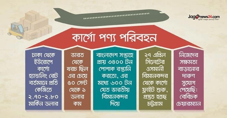  কার্গো পণ্য পরিবহন চার্জ কমাতে কাজ করছে বিমান-বেবিচক, বাড়ছে দেশের সক্ষমতা