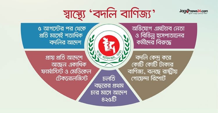  মেডিকেল টেকনোলজিস্ট বদলিতে ‘কোটি কোটি টাকার বাণিজ্য’
