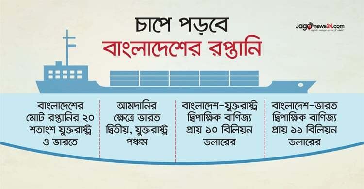  মার্কিন শুল্ক-ভারতের নিষেধাজ্ঞায় চাপে পড়বে দেশের রপ্তানি খাত   