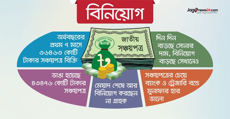  সঞ্চয়পত্রে বিনিয়োগ কমছে যেসব কারণে